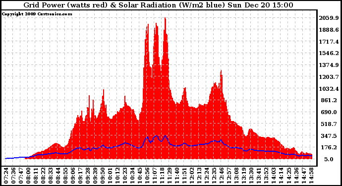 Solar PV/Inverter Performance Grid Power & Solar Radiation