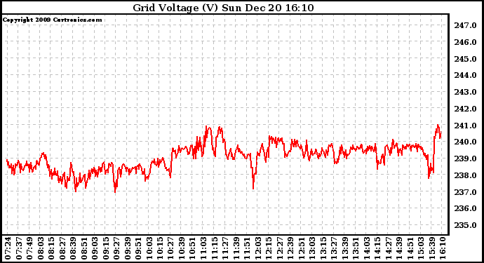 Solar PV/Inverter Performance Grid Voltage