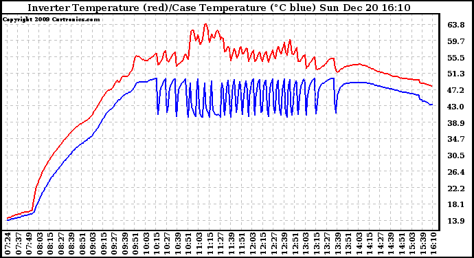 Solar PV/Inverter Performance Inverter Operating Temperature