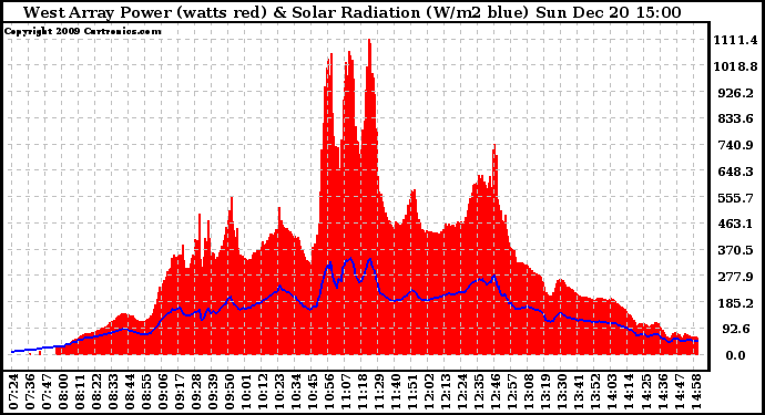 Solar PV/Inverter Performance West Array Power Output & Solar Radiation