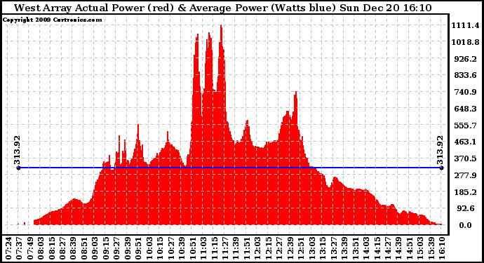 Solar PV/Inverter Performance West Array Actual & Average Power Output