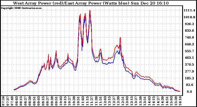 Solar PV/Inverter Performance Photovoltaic Panel Power Output