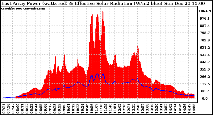 Solar PV/Inverter Performance East Array Power Output & Effective Solar Radiation