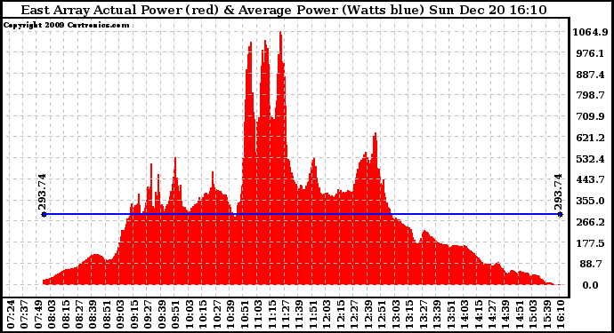 Solar PV/Inverter Performance East Array Actual & Average Power Output