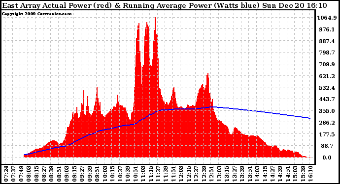 Solar PV/Inverter Performance East Array Actual & Running Average Power Output