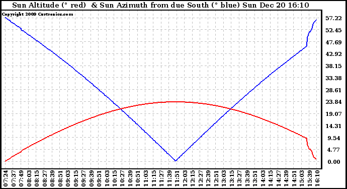 Solar PV/Inverter Performance Sun Altitude Angle & Azimuth Angle