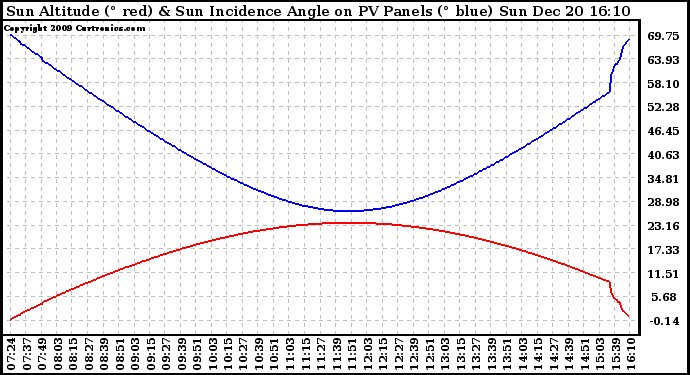 Solar PV/Inverter Performance Sun Altitude Angle & Sun Incidence Angle on PV Panels