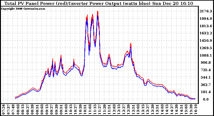 Solar PV/Inverter Performance PV Panel Power Output & Inverter Power Output