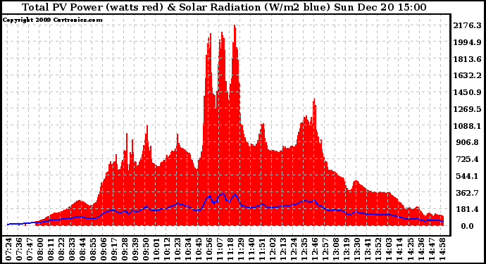 Solar PV/Inverter Performance Total PV Panel Power Output & Solar Radiation