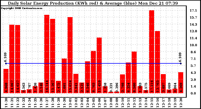 Solar PV/Inverter Performance Daily Solar Energy Production