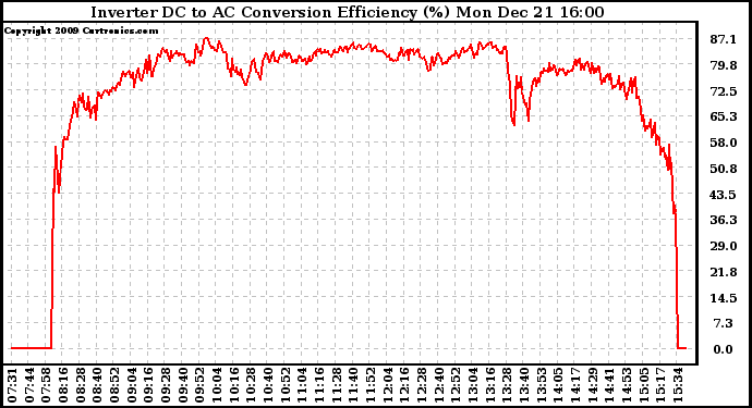 Solar PV/Inverter Performance Inverter DC to AC Conversion Efficiency