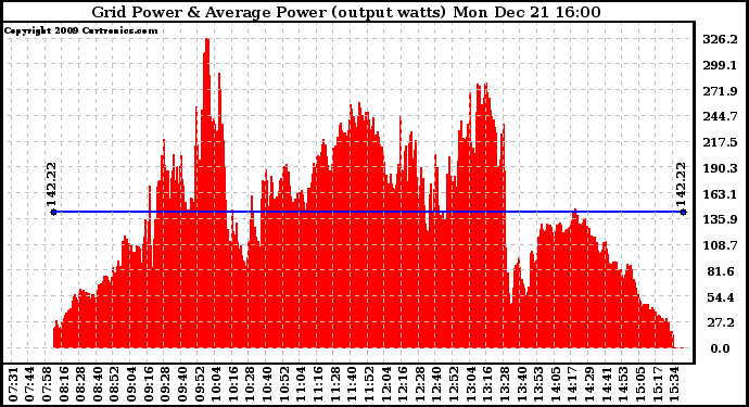 Solar PV/Inverter Performance Inverter Power Output