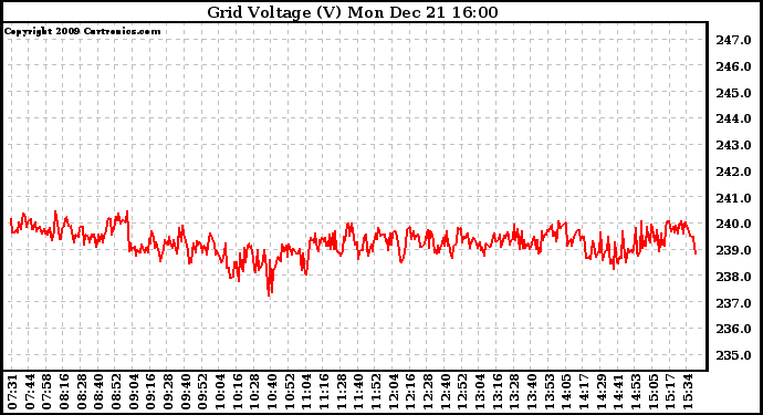 Solar PV/Inverter Performance Grid Voltage