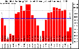 Milwaukee Solar Powered Home MonthlyProductionValue