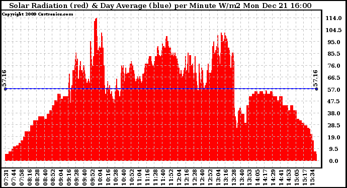 Solar PV/Inverter Performance Solar Radiation & Day Average per Minute