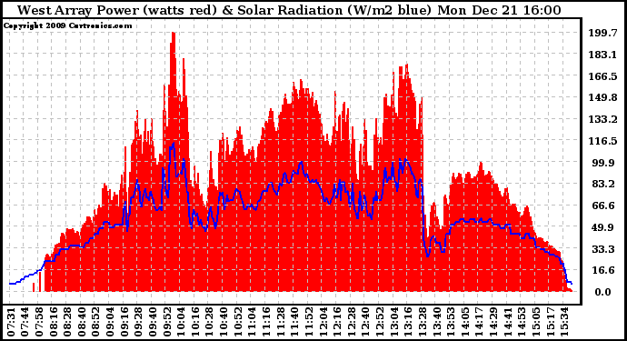 Solar PV/Inverter Performance West Array Power Output & Solar Radiation