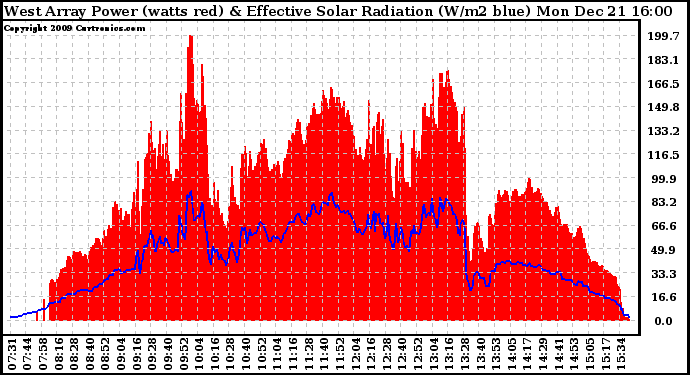 Solar PV/Inverter Performance West Array Power Output & Effective Solar Radiation