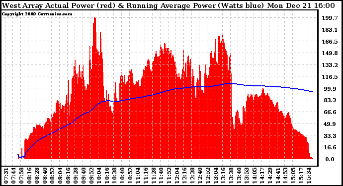 Solar PV/Inverter Performance West Array Actual & Running Average Power Output