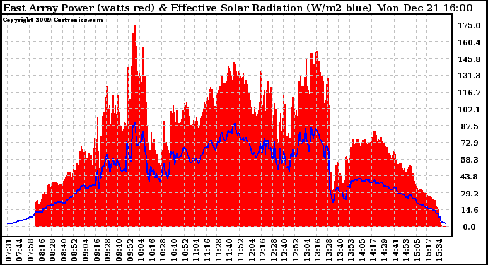 Solar PV/Inverter Performance East Array Power Output & Effective Solar Radiation