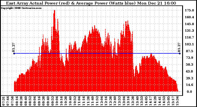 Solar PV/Inverter Performance East Array Actual & Average Power Output