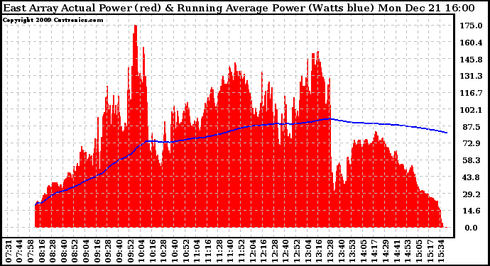 Solar PV/Inverter Performance East Array Actual & Running Average Power Output