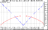 Solar PV/Inverter Performance Sun Altitude Angle & Azimuth Angle