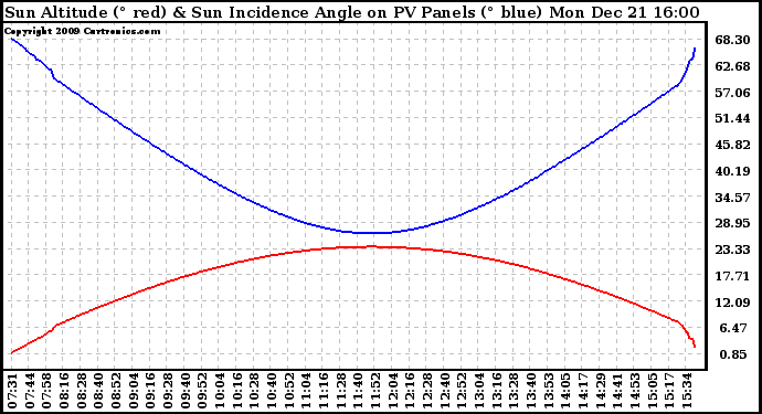 Solar PV/Inverter Performance Sun Altitude Angle & Sun Incidence Angle on PV Panels