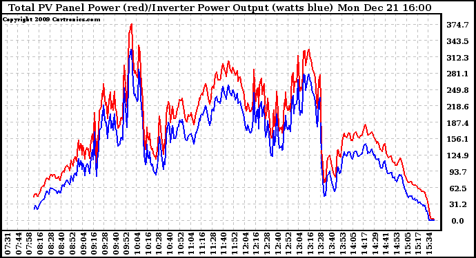 Solar PV/Inverter Performance PV Panel Power Output & Inverter Power Output