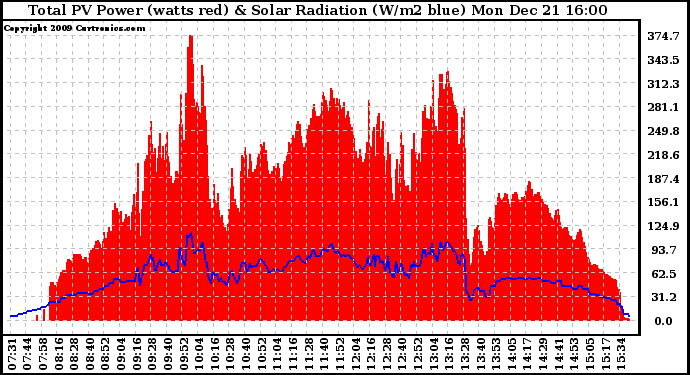 Solar PV/Inverter Performance Total PV Panel Power Output & Solar Radiation