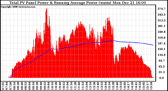 Solar PV/Inverter Performance Total PV Panel & Running Average Power Output