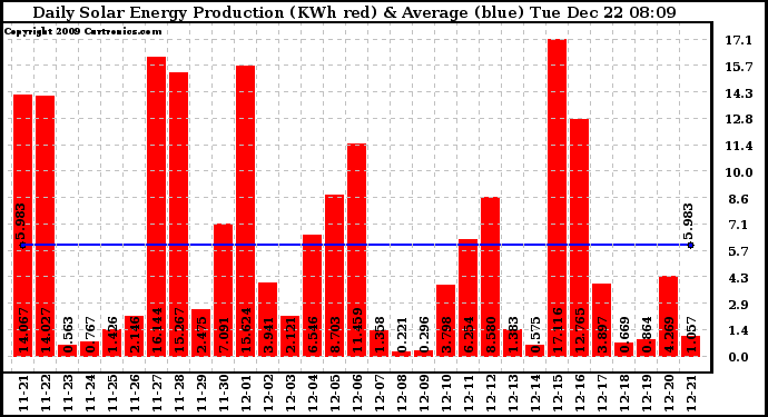 Solar PV/Inverter Performance Daily Solar Energy Production