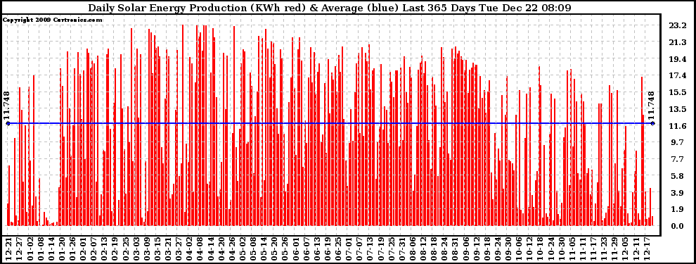 Solar PV/Inverter Performance Daily Solar Energy Production Last 365 Days