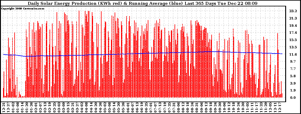 Solar PV/Inverter Performance Daily Solar Energy Production Running Average Last 365 Days