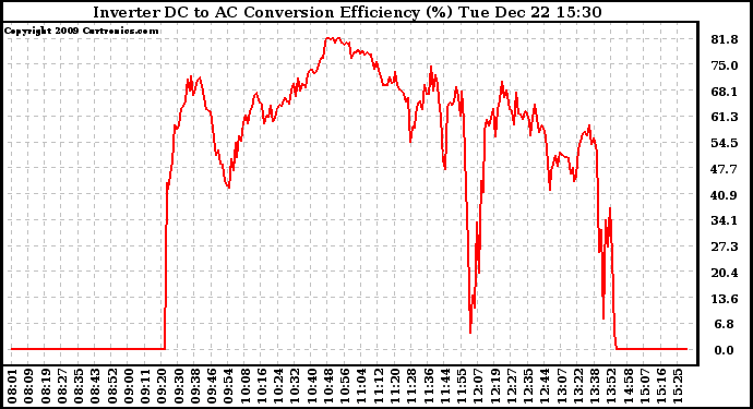 Solar PV/Inverter Performance Inverter DC to AC Conversion Efficiency