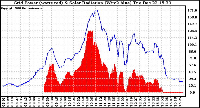 Solar PV/Inverter Performance Grid Power & Solar Radiation