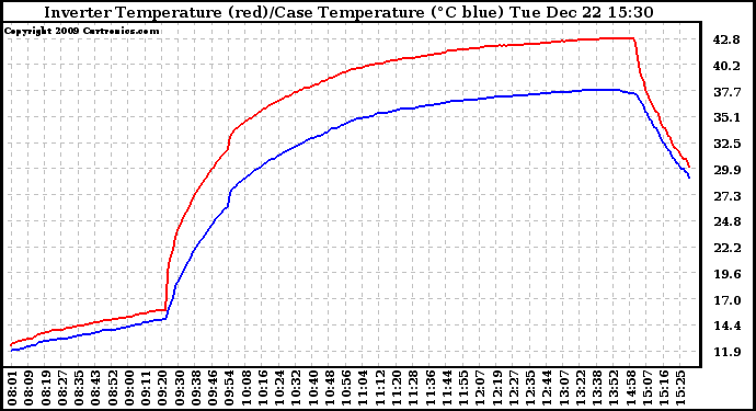 Solar PV/Inverter Performance Inverter Operating Temperature