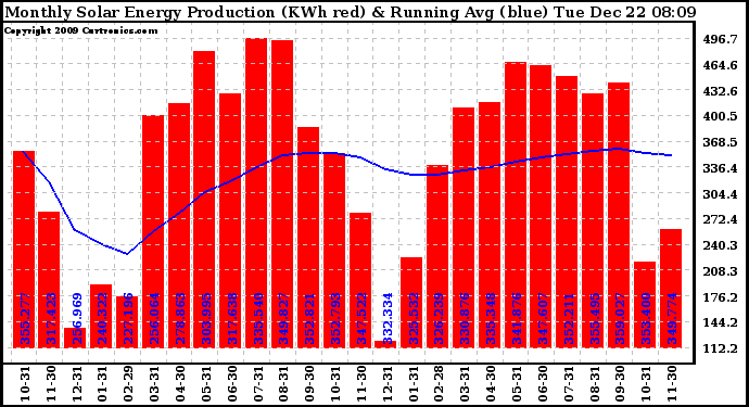 Solar PV/Inverter Performance Monthly Solar Energy Production Running Average