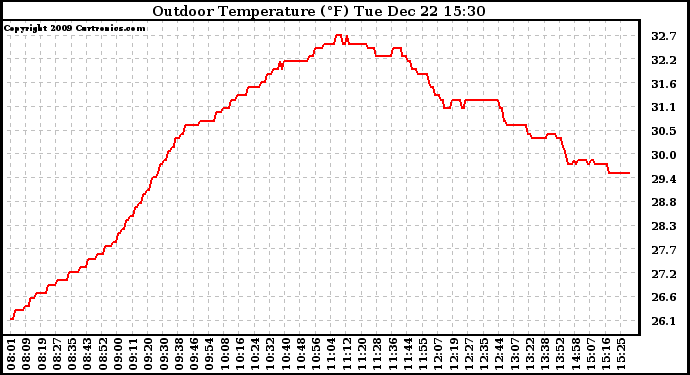 Solar PV/Inverter Performance Outdoor Temperature