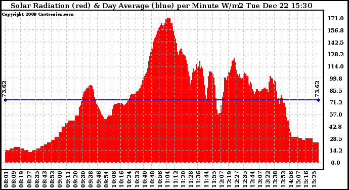 Solar PV/Inverter Performance Solar Radiation & Day Average per Minute