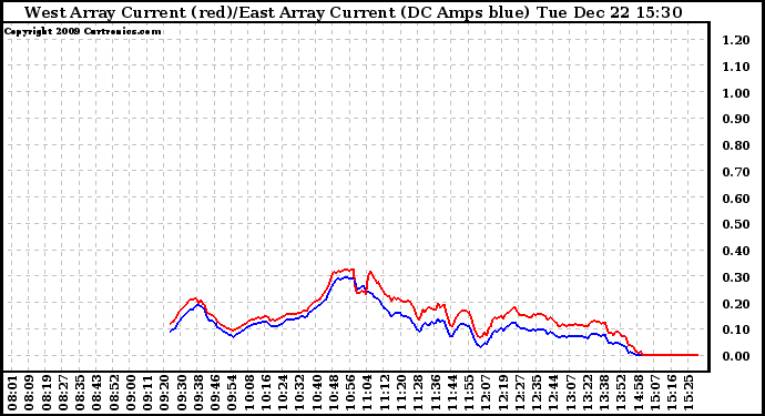 Solar PV/Inverter Performance Photovoltaic Panel Current Output