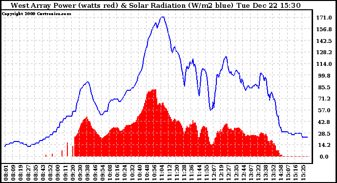 Solar PV/Inverter Performance West Array Power Output & Solar Radiation