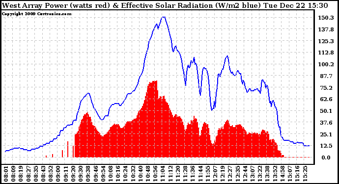 Solar PV/Inverter Performance West Array Power Output & Effective Solar Radiation