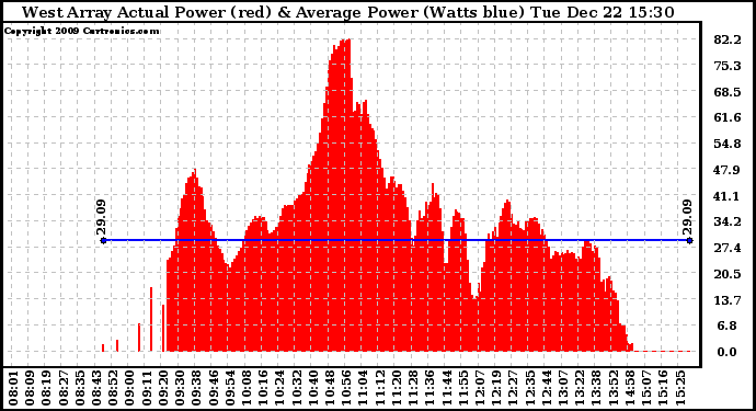 Solar PV/Inverter Performance West Array Actual & Average Power Output