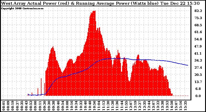 Solar PV/Inverter Performance West Array Actual & Running Average Power Output