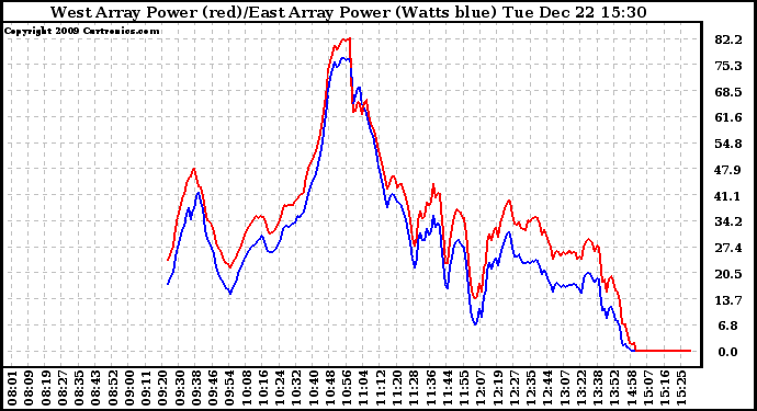 Solar PV/Inverter Performance Photovoltaic Panel Power Output