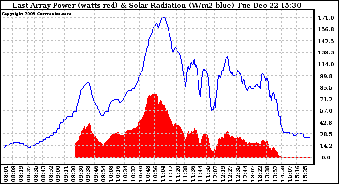 Solar PV/Inverter Performance East Array Power Output & Solar Radiation