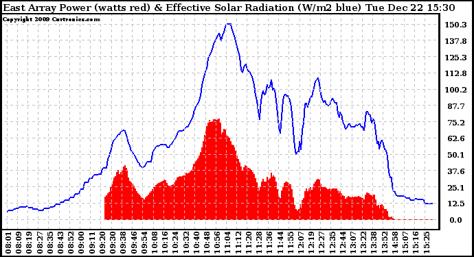 Solar PV/Inverter Performance East Array Power Output & Effective Solar Radiation