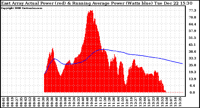 Solar PV/Inverter Performance East Array Actual & Running Average Power Output