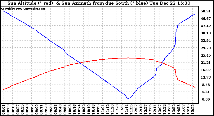 Solar PV/Inverter Performance Sun Altitude Angle & Azimuth Angle