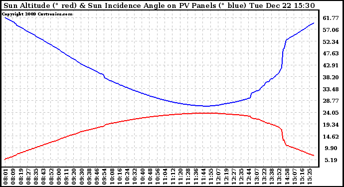 Solar PV/Inverter Performance Sun Altitude Angle & Sun Incidence Angle on PV Panels